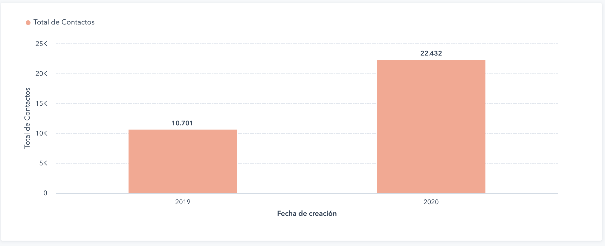 KPI results showing increased traffic and contact creation